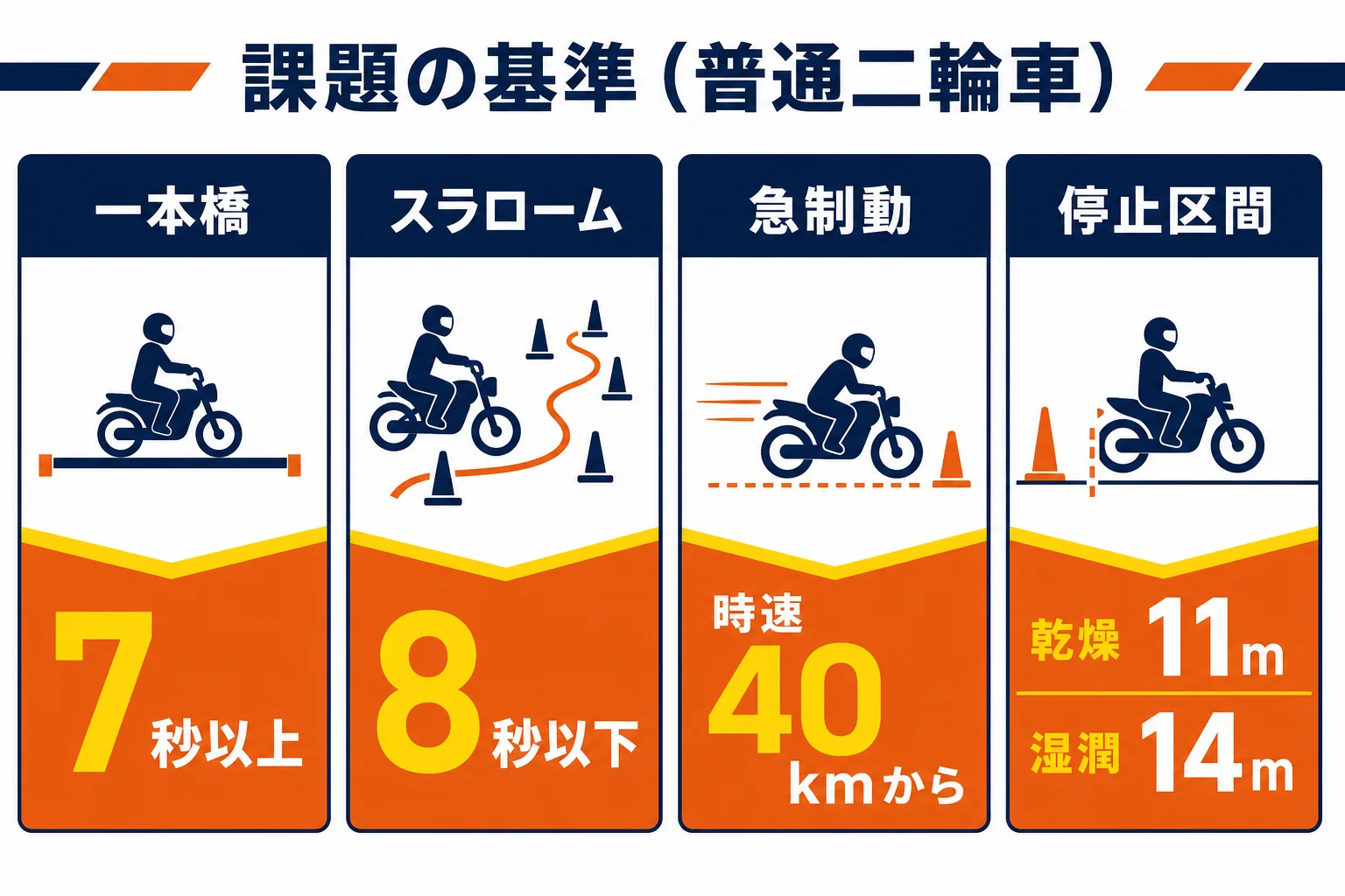 一本橋・スラローム・急制動の普通二輪車の基準を、秒数と速度と停止距離で並べた図解