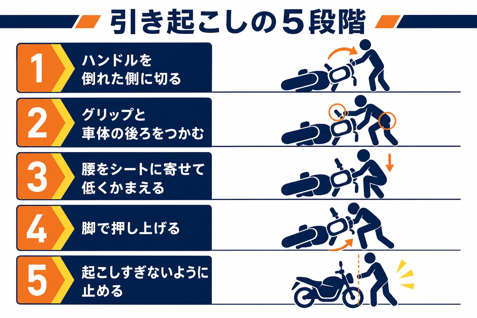 引き起こしを、ハンドルを切る・つかむ・腰を寄せる・脚で押す・止めるの5段階に分けて体の使い方を示した図解