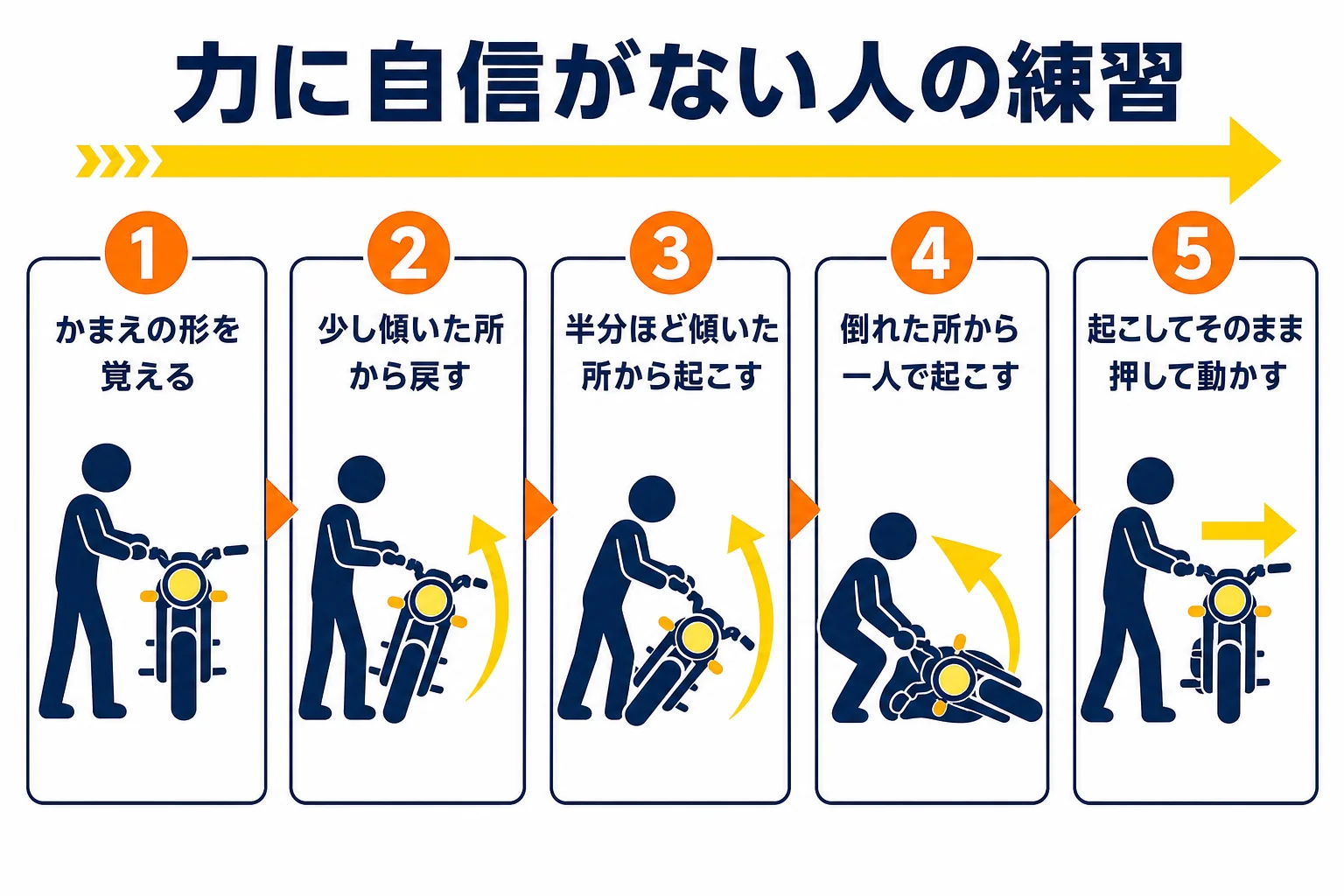 力に自信がない人の練習ステップを、体の形を覚えるところから倒れた状態で起こすところまで段階的に示した図解