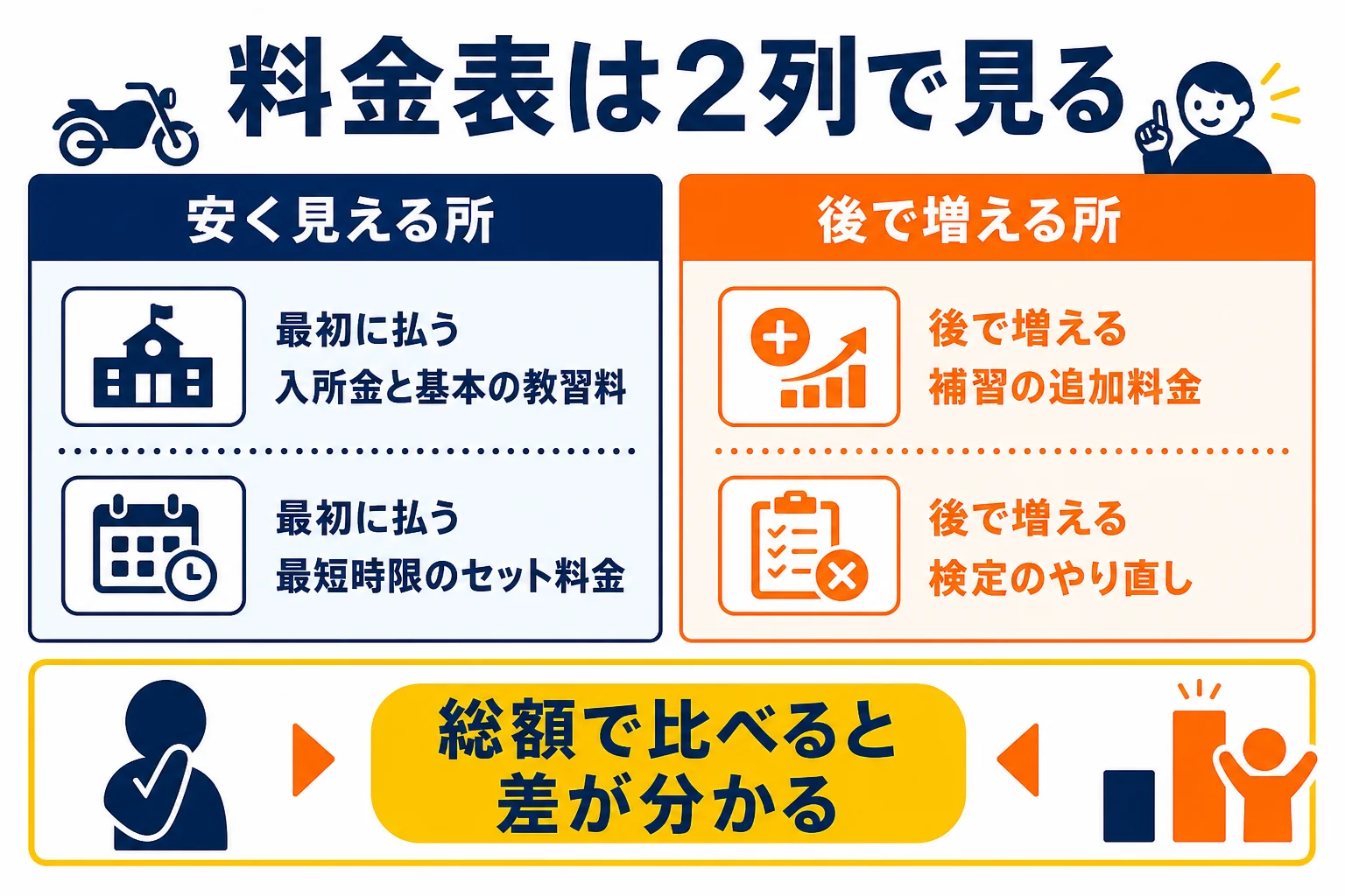 普通二輪の教習所の料金を、最初に払う安く見える所と、補習や検定のやり直しで後で増える所の2列に分けて比べた図解