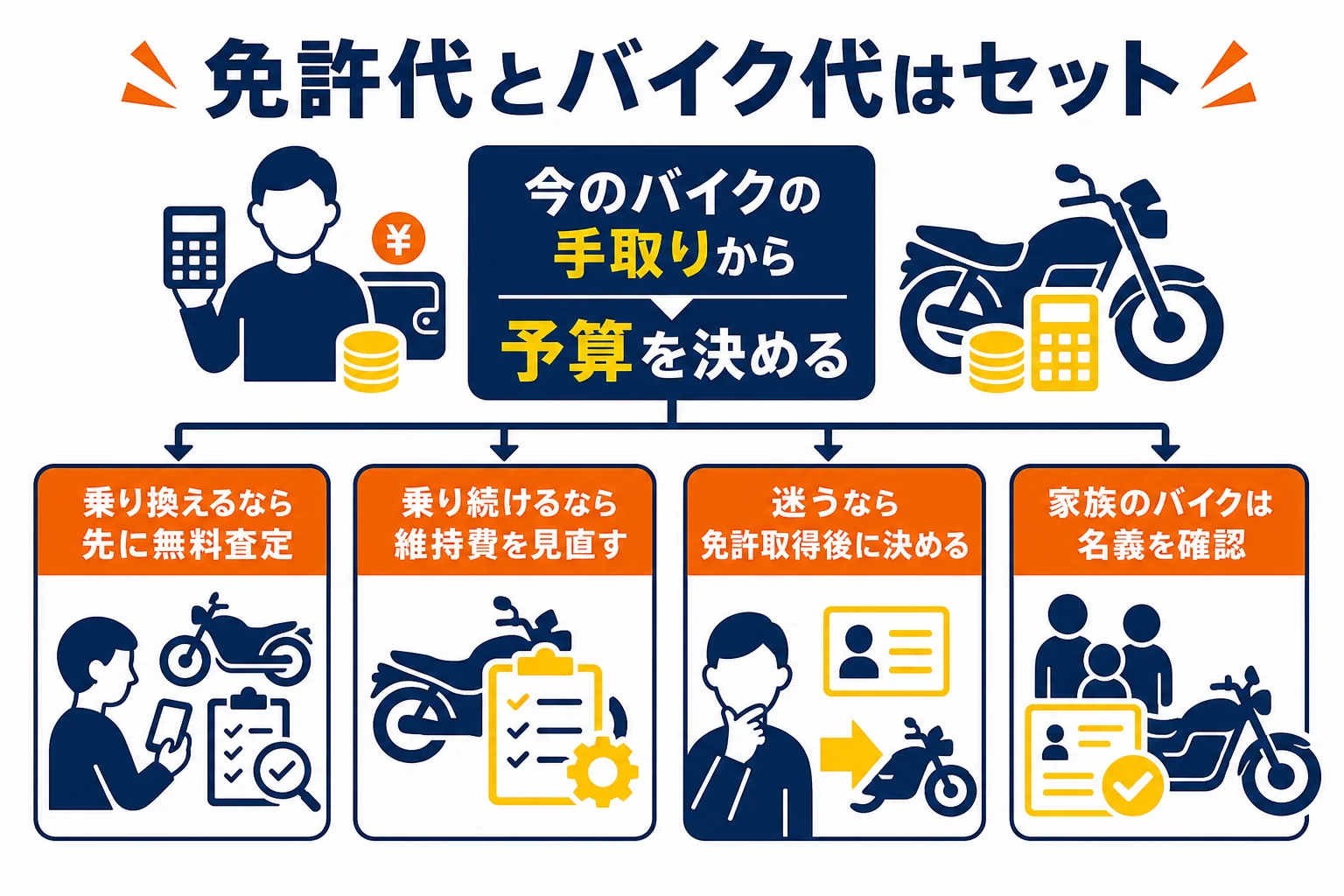 普通二輪免許の費用と次のバイクの資金をまとめて考え、今のバイクを売るか乗り続けるかで動き方を分けた図解